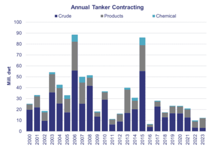 Tanker Fleet Supply Overview