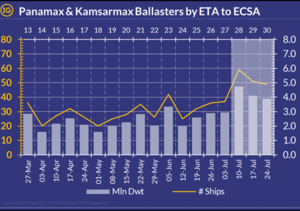 Brazil corn export season to boost Panamax Fleet Usage