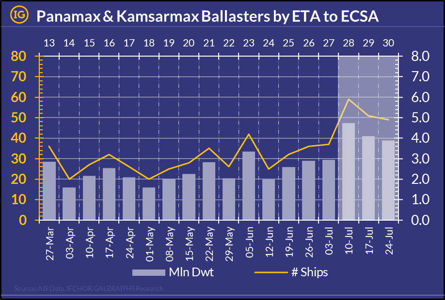Brazil Corn Export June 2023 boosts Panamax Fleet Usage