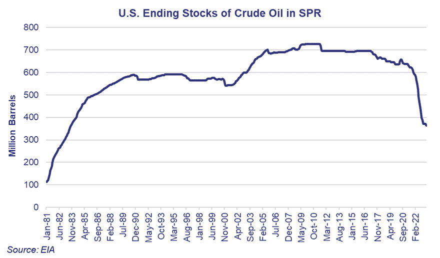 A Focus On US Strategic Petroleum Reserves Restocking