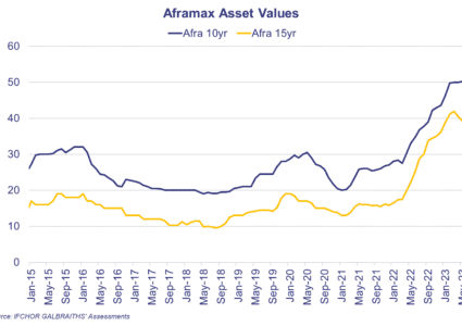 Focus on Secondhand Tanker Transactions