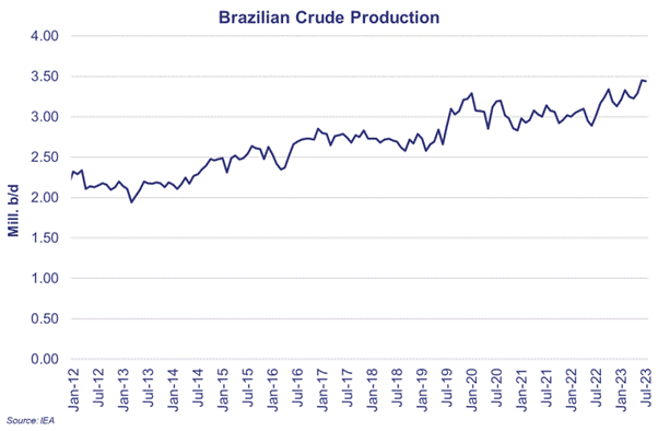 Potential for Brazil to China tonne-mile gains Sep. 2023