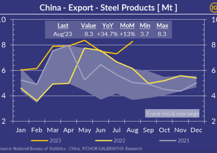 When steel is no longer needed at home, China gets it exported!