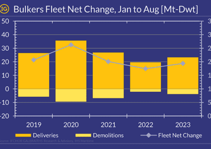 Bottoming in 2022, the growth pace of the Bulk Carrier Fleet accelerates in 2023 (Jan-Aug)