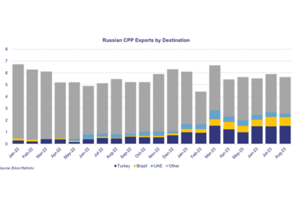 Impact of the Russian CPP Export Ban