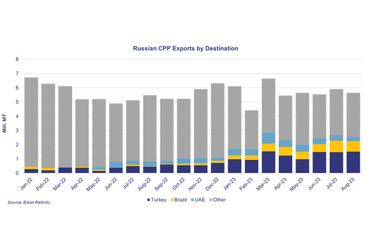 Russian CPP Export Ban