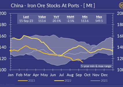 Iron Ore Destocking in Chinese Ports: Impact on Prices and Capesize Rates