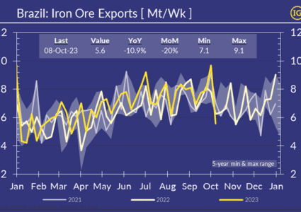 From a 5-year weekly record, Brazil iron ore exports relaxed -42% WoW