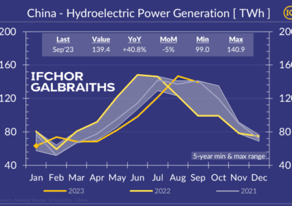 China’s hydropower output up +41% YoY in September was far from covering its overall power demand growth!
