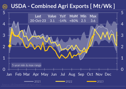 USDA Combined Agri Exports +80% MoM in latest resurgence during harvest period