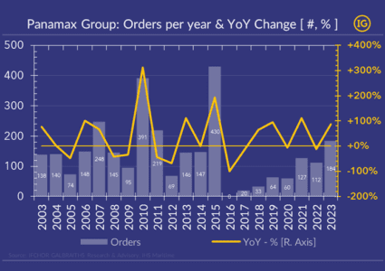 Panamax Group: Orders per year & YoY Change