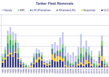Focus on Tanker Demolitions