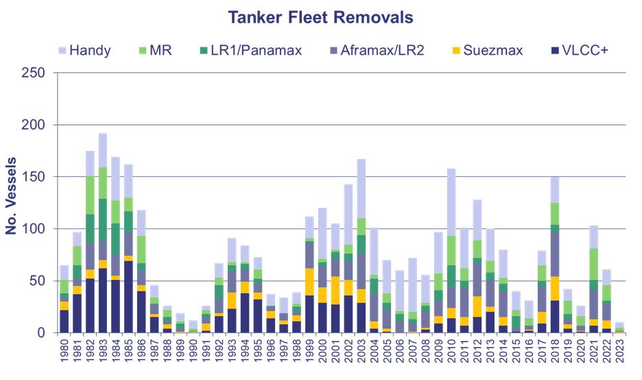 Tanker Fleet Removals
