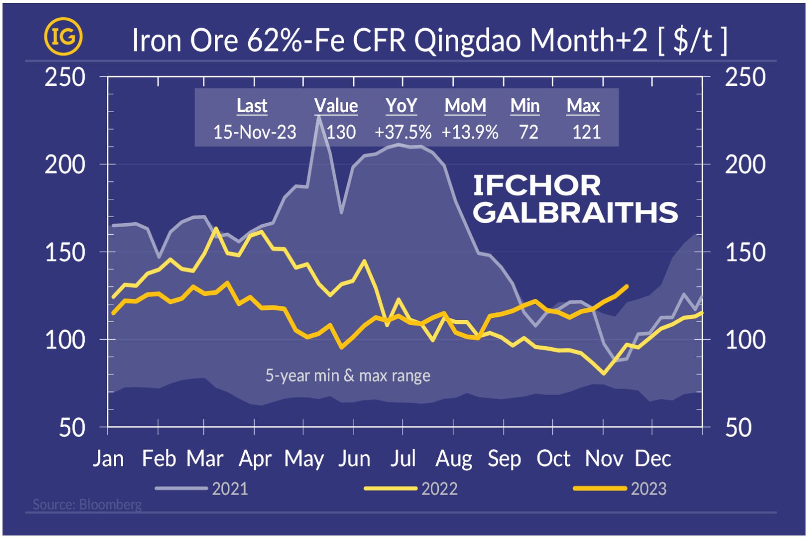 What‘s driving iron ore prices higher against seasonality? IFCHOR