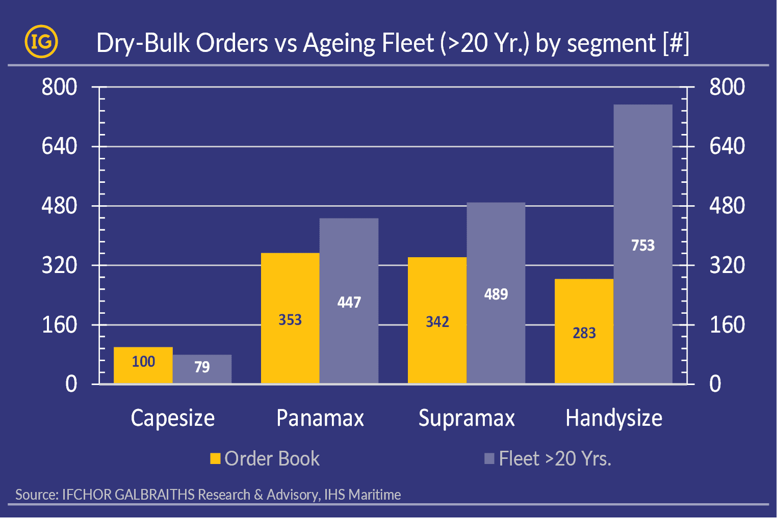 Dry Bulk Orders vs Ageing Fleet