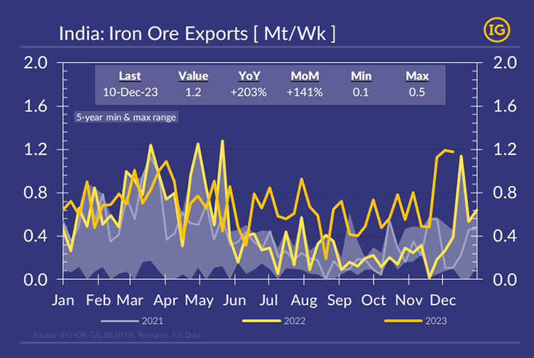 Iron Ore Surges India's Export Boom Amid Global Dynamics