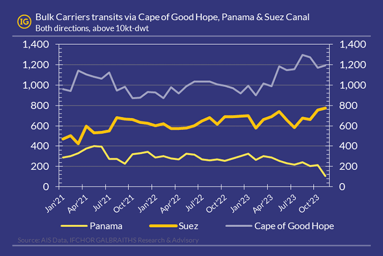 Dry Bulk Carrier Routes amid Panama and Suez Canal Challenges