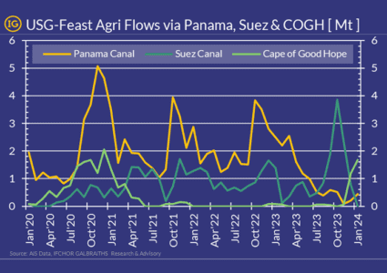 Visualizing the impact of transit restrictions across Panama Canal & the Red Sea on agri exports from the USG to the Far-East