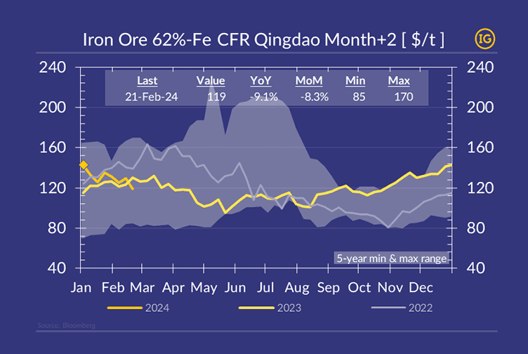 Iron Ore Futures Contracts - SGX