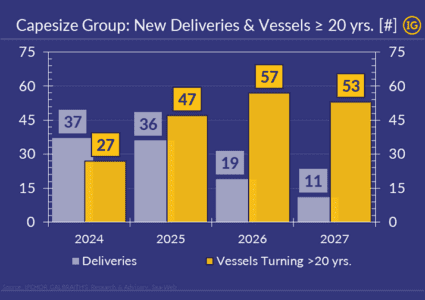 Towards tightening Capesize Supply: Fleet ageing versus Orderbook!
