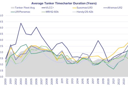 Increasing Focus on Longer Duration Timecharters