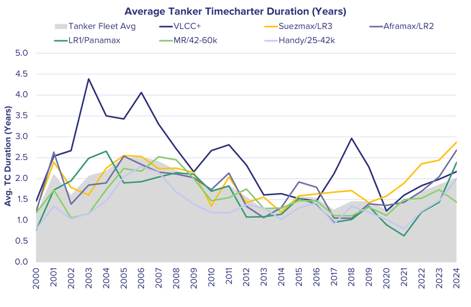 Focus on Longer Duration Timecharters