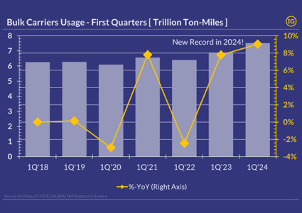 New milestones for Bulk Carriers with new seasonal record in 1Q’24!