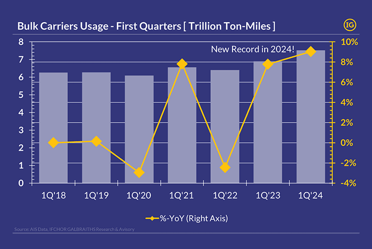 A graph in blue with yellow line featuring Bulk Carriers Usage. Q1 2024