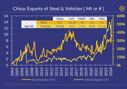 Victim of its own successes? Imports from China increasingly targeted by Tariffs