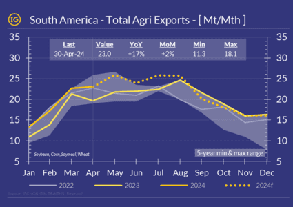 South America Agri exports started 2024 on a strong note, will it last?