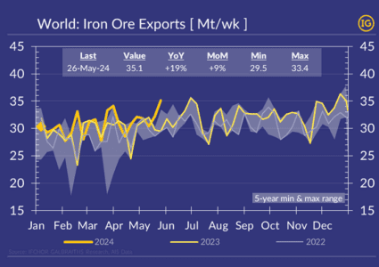 Global iron ore exports at a new seasonal & 2024 record!
