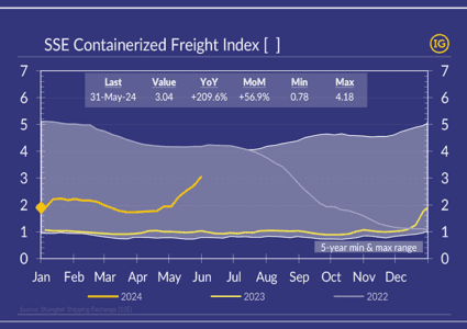 A crunch in the shipping container capacity!
