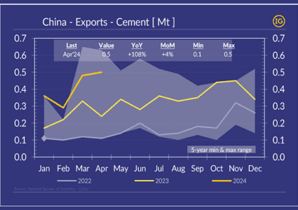 Where are Chinese cement exports heading into 2024?