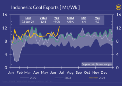 Indonesia’s coal exports at new weekly seasonal record