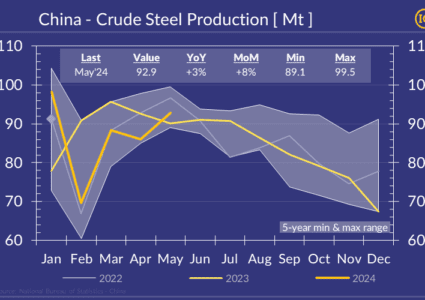 China’s crude steel output up YoY in May on the back of healthy EAF steel and abundant hydropower!