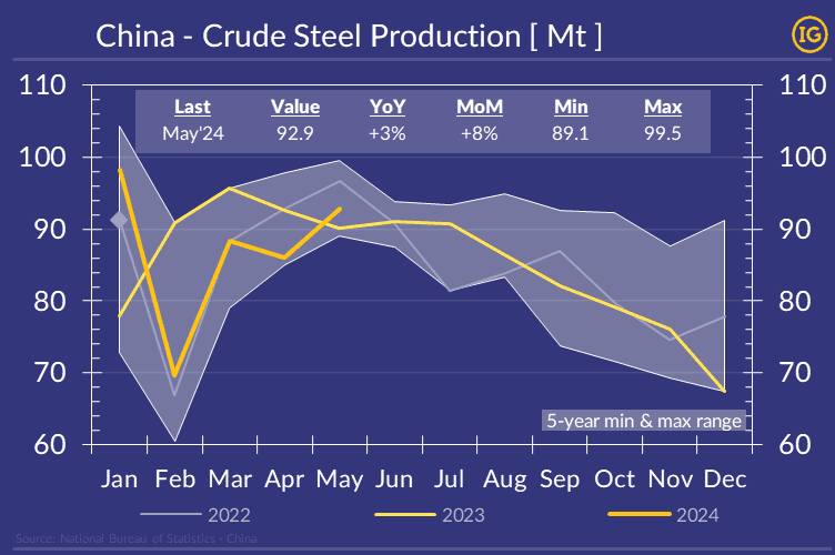 A chart displaying the evolution of China's Crude Steel Production over a 5-year period, with separate graphs for the last 3 years, utilizing colors from the IG color palette.
