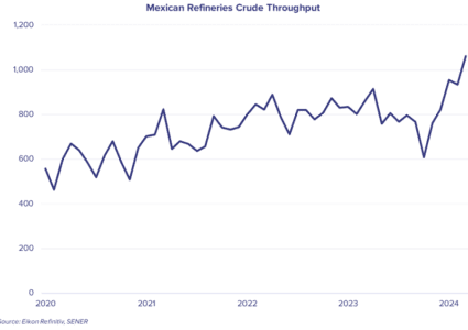 The Olmeca Refinery Project & Tanker Market