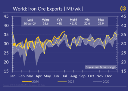 Another record for global iron ore exports, yet prices signalled a pause!
