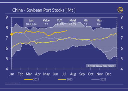 Soybean & Soymeal inventories building up both in China & the USA!