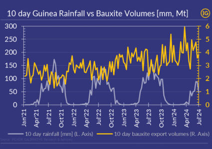 To what extent do rainfall levels impact bauxite export volumes in Guinea?