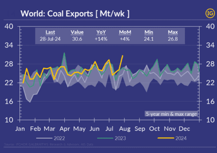 Hotter China equals spike in global coal exports?
