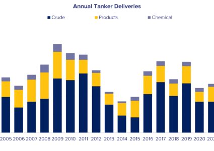 Continued fleet tightening, despite order uptick