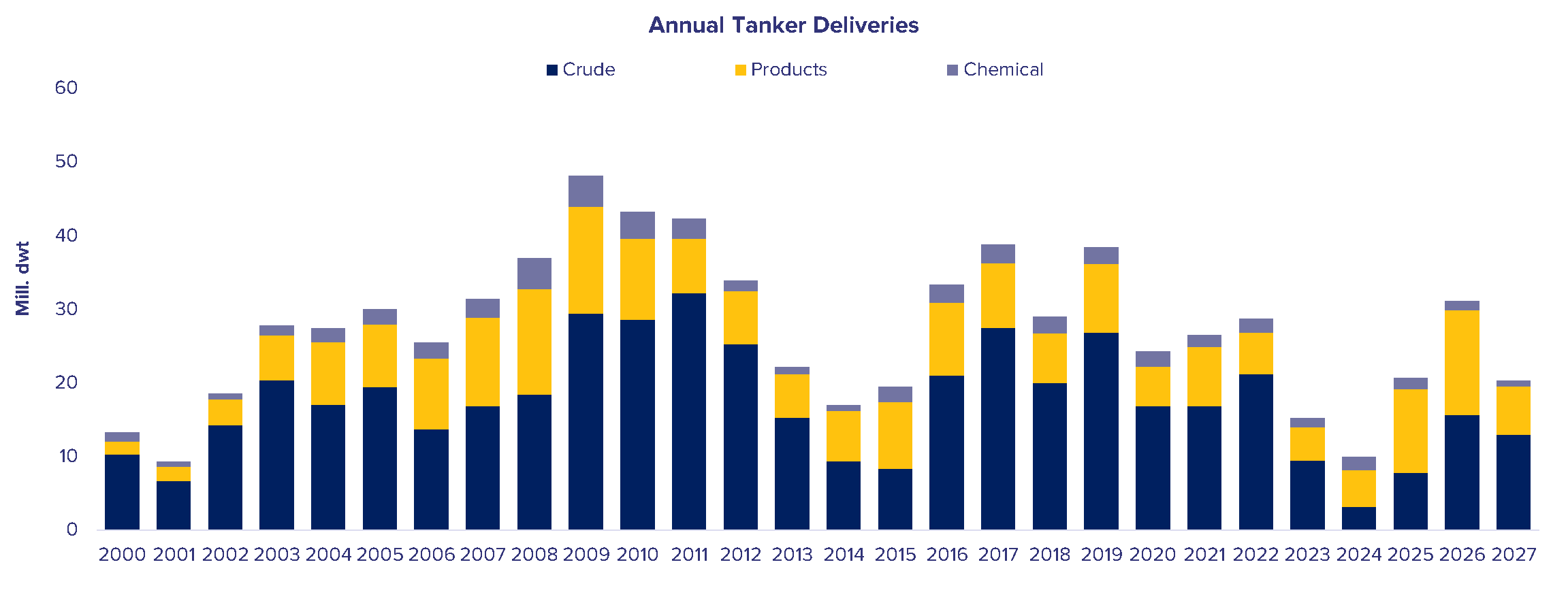 Tanker newbuilding orders July 2024
