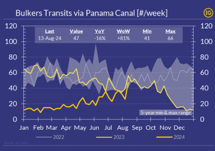 Panama Canal transits back to normal ahead of US Gulf soybean export season