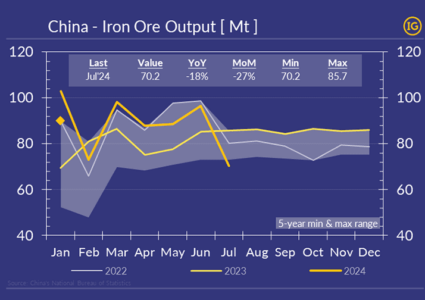 China’s Iron Ore Output collapsing by 27% MoM in Jul’24