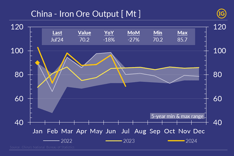 A chart displaying the evolution of China's iron ore output from January to December, comparing data from 2022, 2023, and 2024, with each year represented by different colors from the IG color palette. Additionally, a shadow range in grey color represents the 5-year variation.