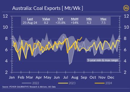 Aussie Coal Exports Gains Momentum to 3-yr Seasonal High