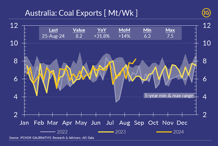 A chart displaying the evolution of Aussie Coal Exports from January to December, comparing data from 2022, 2023, and 2024, with each year represented by different colors from the IG color palette. Additionally, a shadow range in grey color represents the 5-year variation.