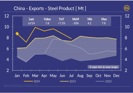 Can China’s steel exports rebound?