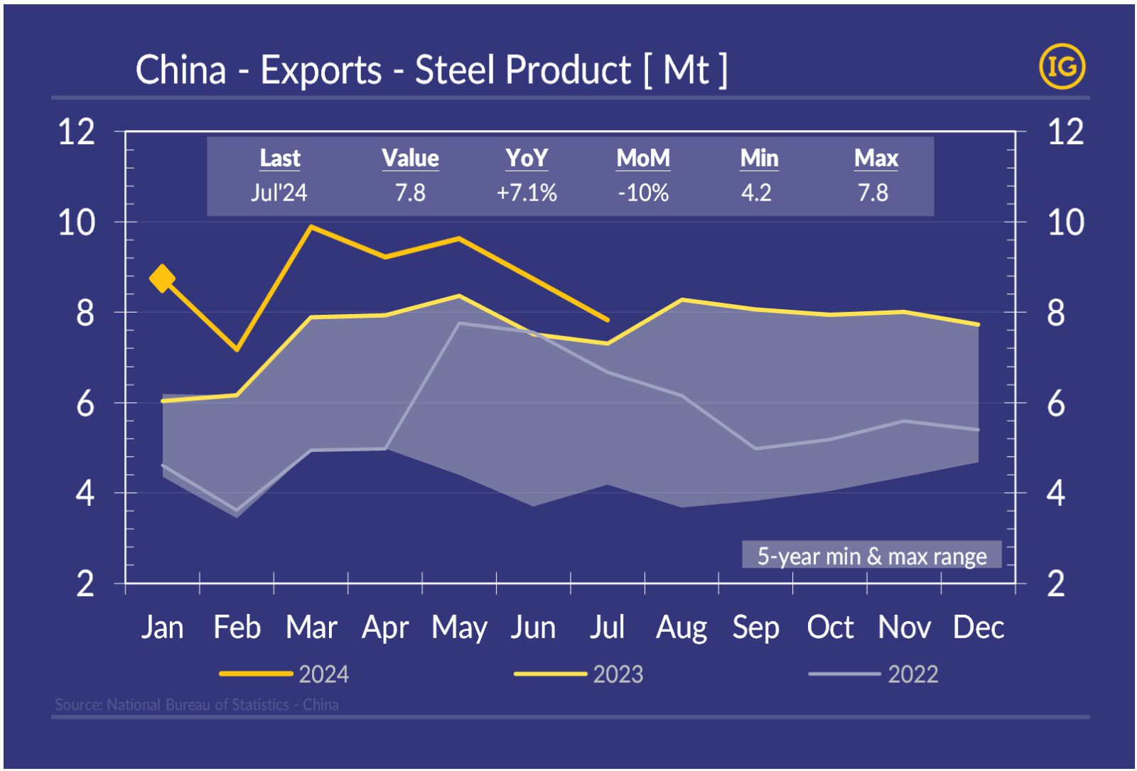 A chart displaying the evolution of China's steel product exports from January to December, comparing data from 2022, 2023, and 2024, with each year represented by different colors from the IG color palette. Additionally, a shadow range in grey color represents the 5-year variation.